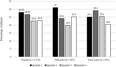 An investigation on main effects and interactions of relative age effects and playing position in female elite football in Germany